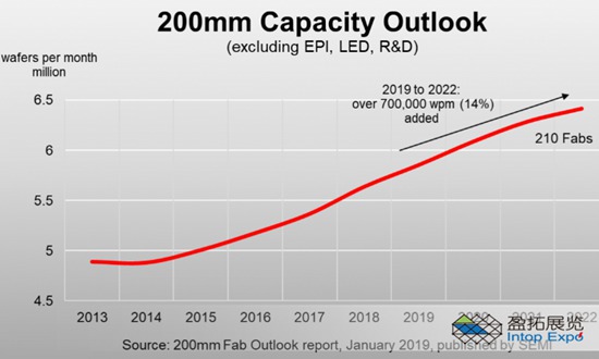 SEMI：2022年前8寸晶圓廠望增加70萬片產(chǎn)量.jpg