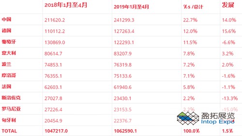 西班牙家具出口在2019年的前四個(gè)月增長了5.6％22.jpg