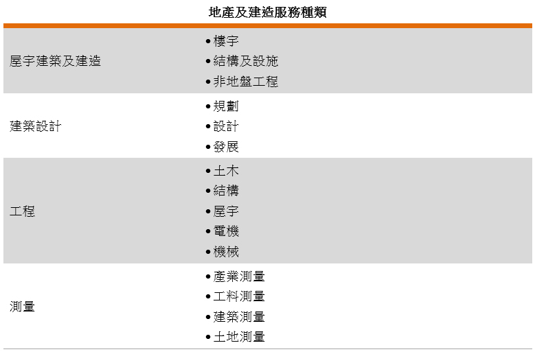 香港地產(chǎn)及建造服務(wù)業(yè)概況6.jpg