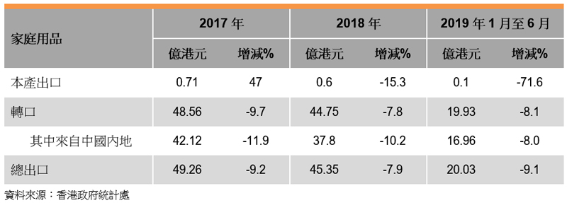 表: 香港家庭用品出口表現(xiàn)