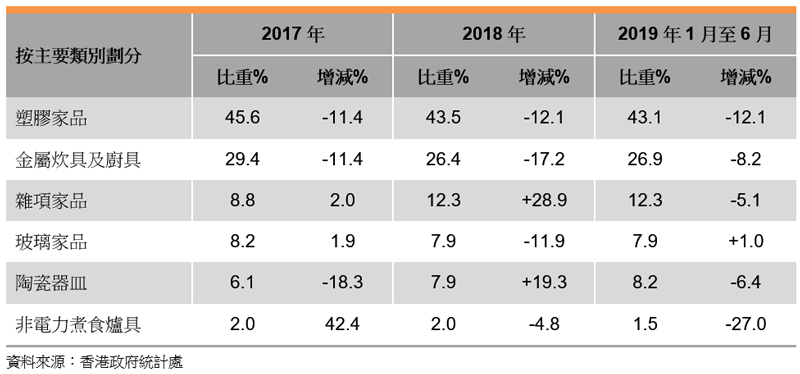 表: 香港家庭用品出口表現(xiàn)(按主要類別劃分)