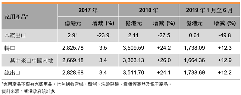 表: 香港家庭用品出口表現(xiàn)