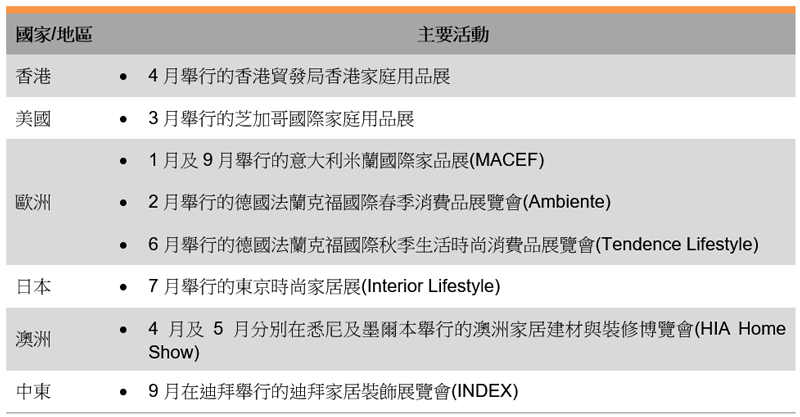 表: 主要國際貿易展覽會(家庭用品)