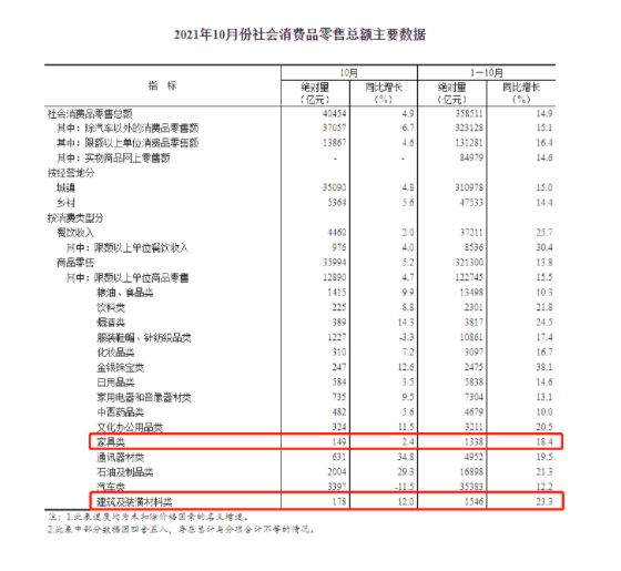 10月中國(guó)家具類零售總額.png