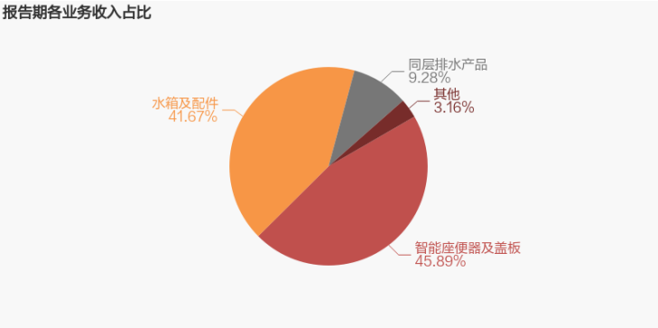 報(bào)告期各業(yè)務(wù)收入占比.png