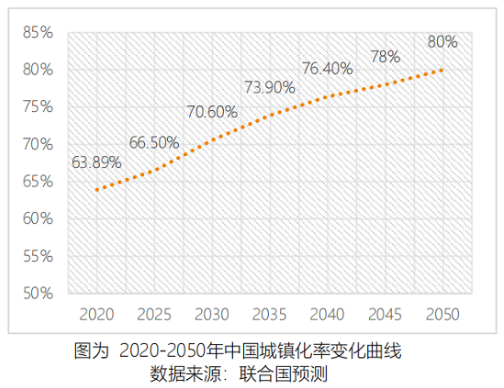 2020-2050中国城镇化率变化曲线.png