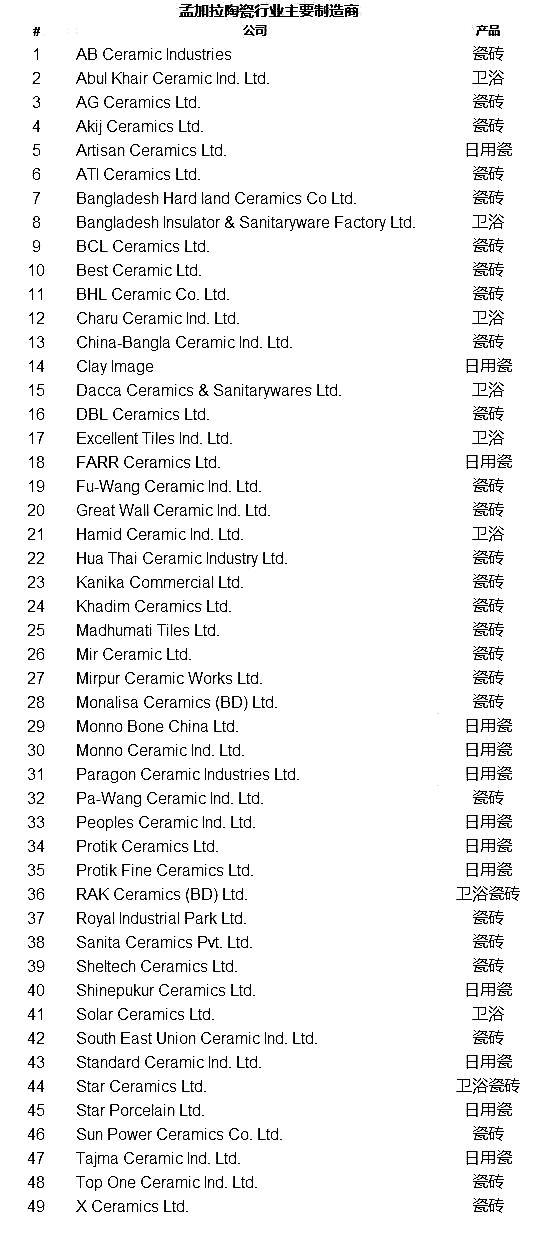 孟加拉陶瓷制造商和出口商協(xié)會(huì).jpg