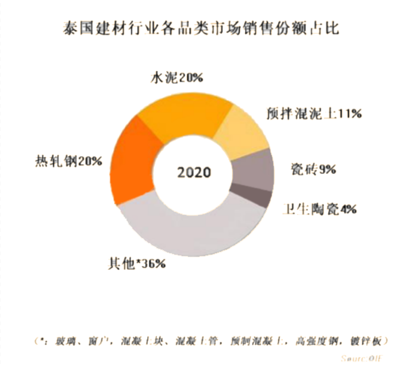 市场资讯泰国建材行业