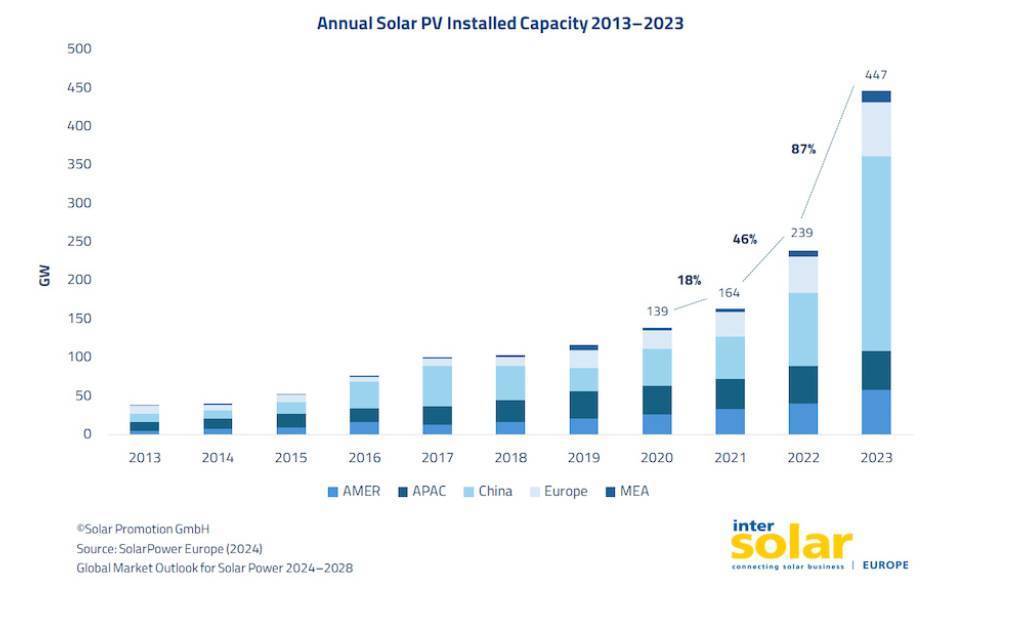 2024年德國慕尼黑國際太陽能技術(shù)博覽會INTERSOLAR回顧