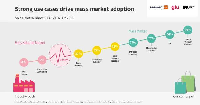 2025年德國(guó)柏林國(guó)際消費(fèi)類電子展覽會(huì)：消費(fèi)者偏好決定智能家居技術(shù)的未來