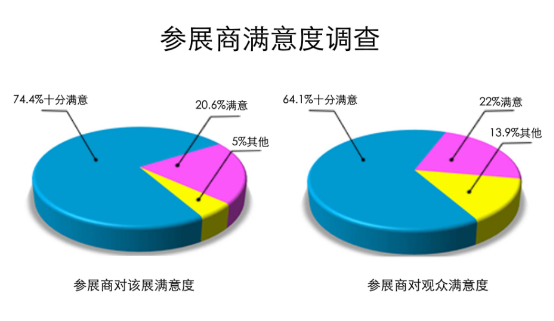 日本foodex參展商滿意度