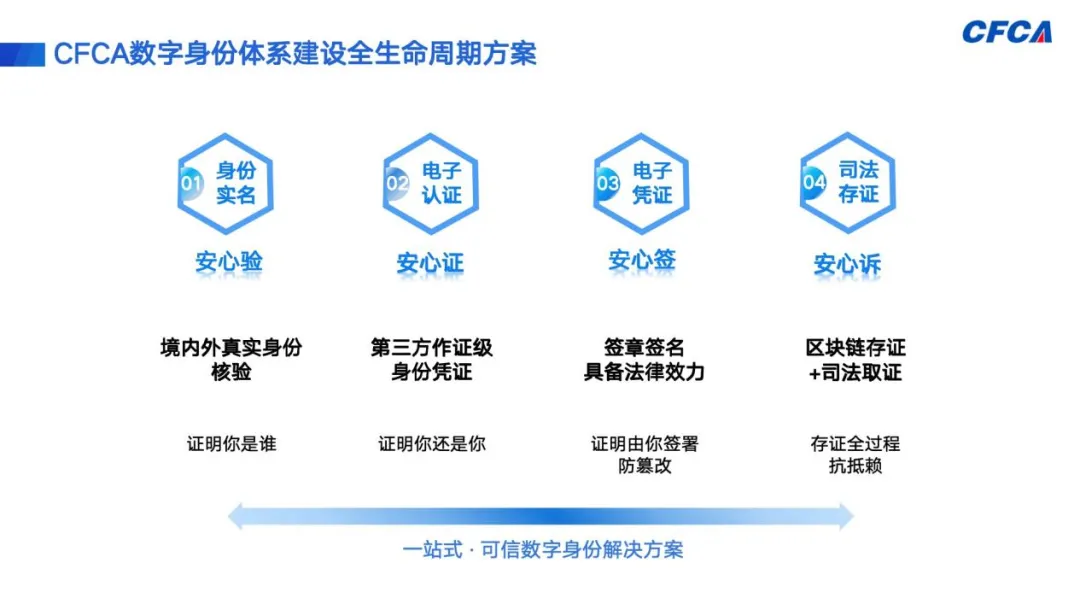CFCA携数字身份创新成果亮相2025中国国际金融展 CFCA携数字身份创新成果亮相2025中国国际金融展